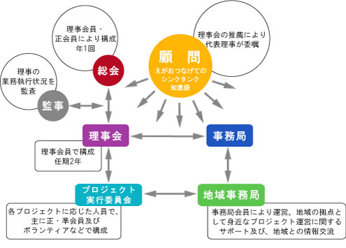 えがおつなげて組織
